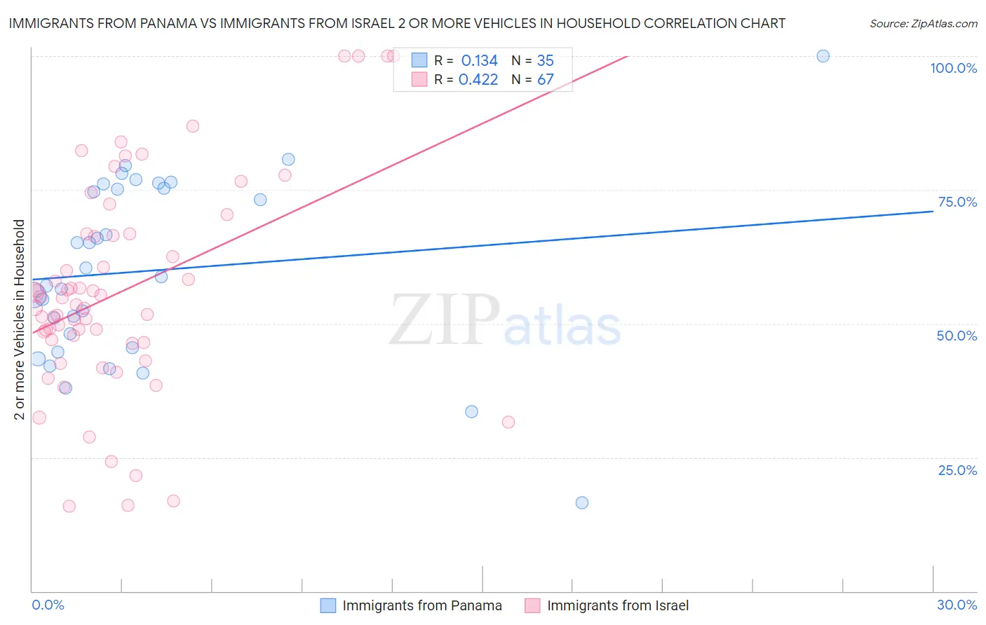 Immigrants from Panama vs Immigrants from Israel 2 or more Vehicles in Household