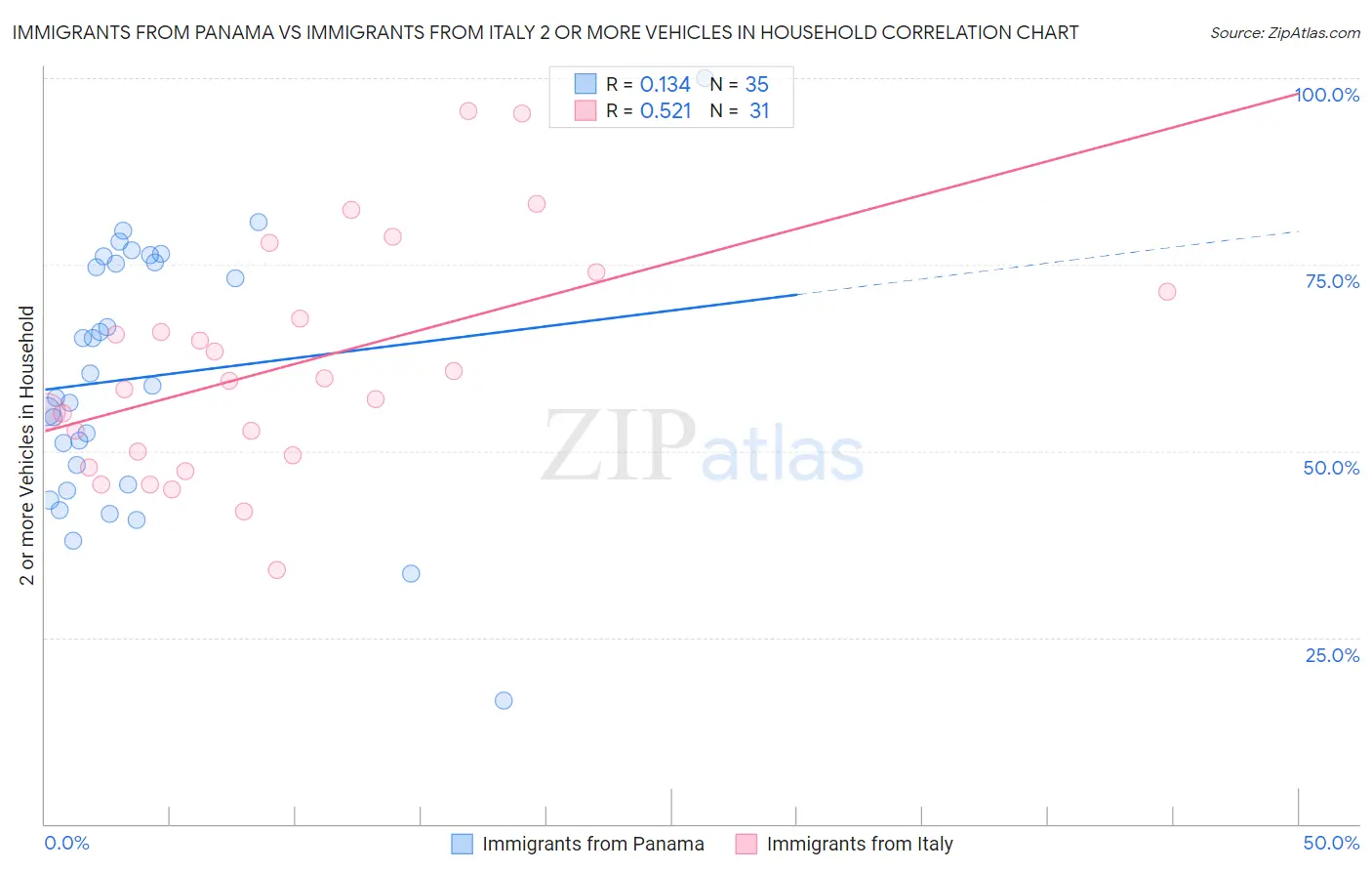 Immigrants from Panama vs Immigrants from Italy 2 or more Vehicles in Household