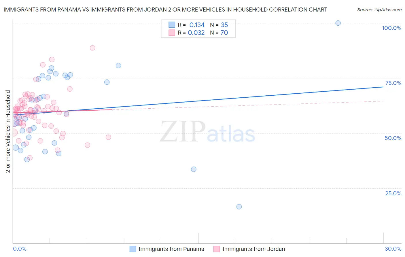 Immigrants from Panama vs Immigrants from Jordan 2 or more Vehicles in Household