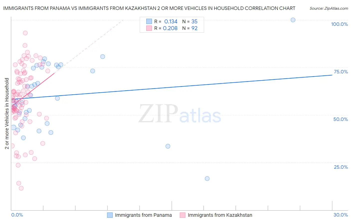 Immigrants from Panama vs Immigrants from Kazakhstan 2 or more Vehicles in Household