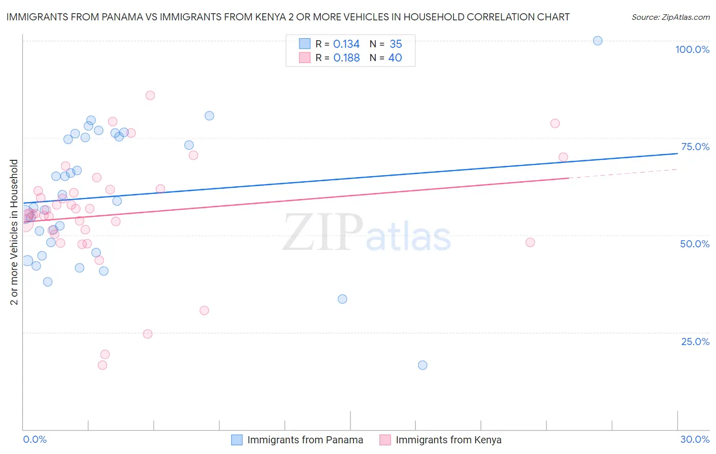 Immigrants from Panama vs Immigrants from Kenya 2 or more Vehicles in Household