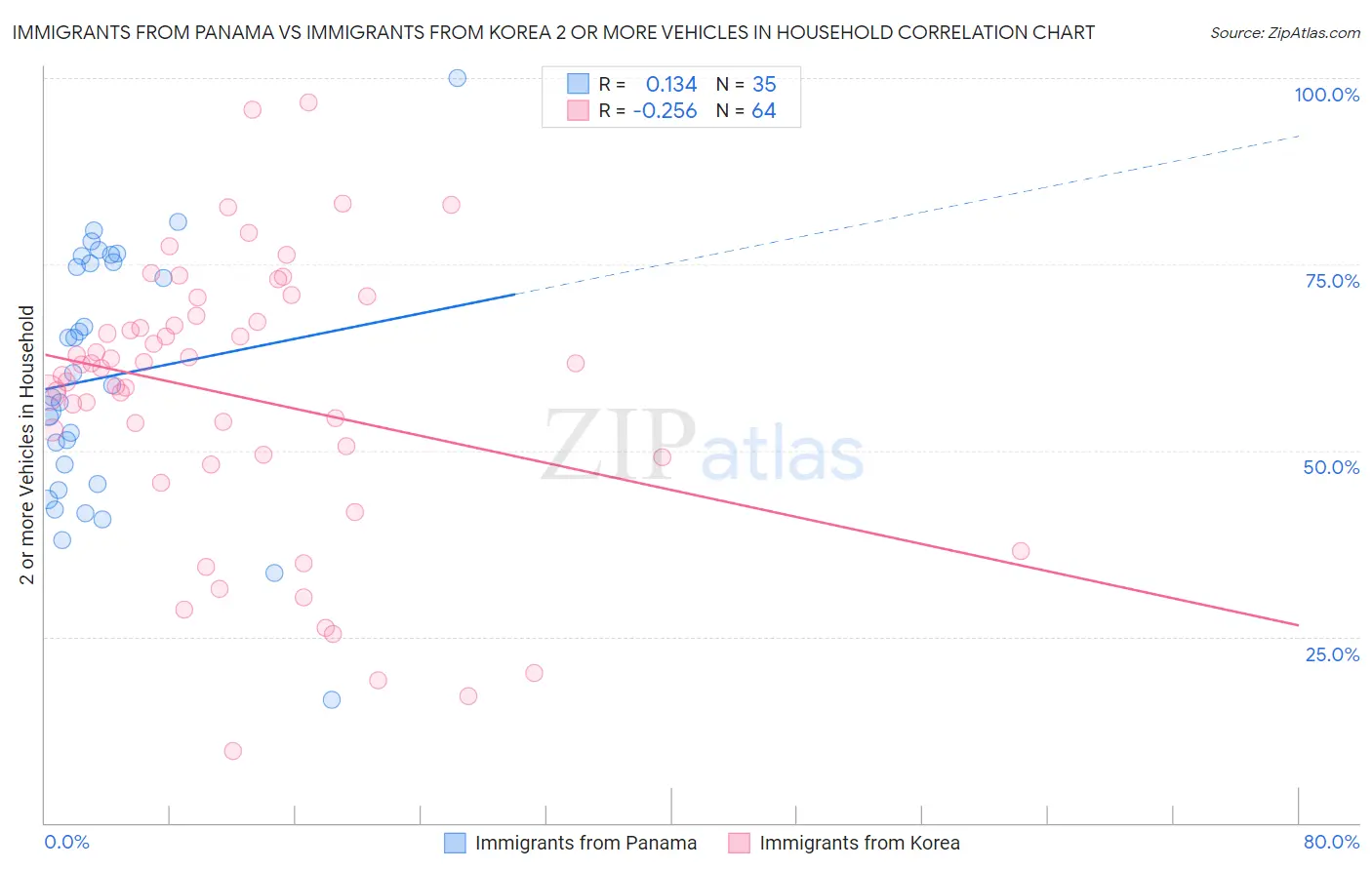 Immigrants from Panama vs Immigrants from Korea 2 or more Vehicles in Household