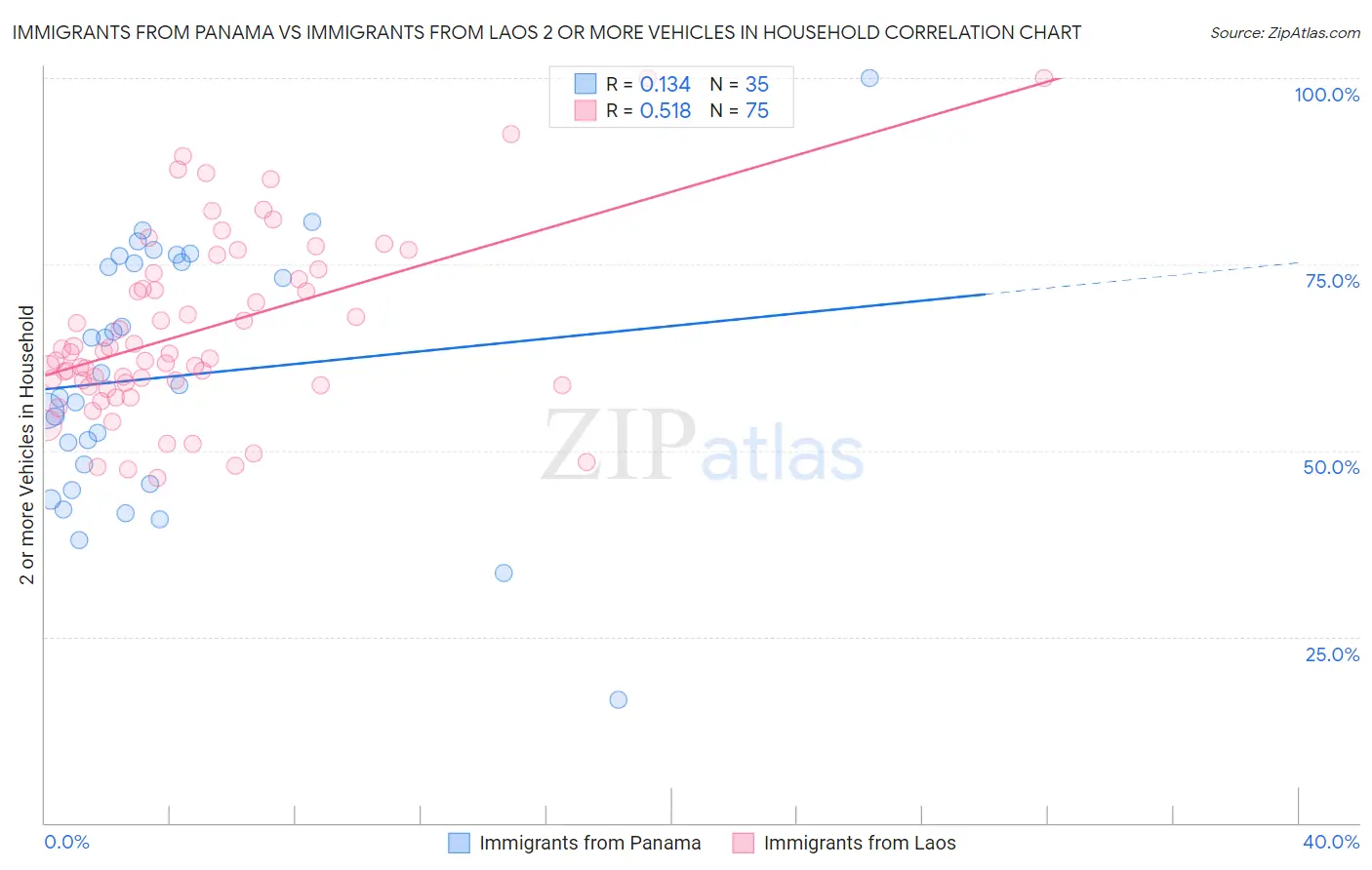 Immigrants from Panama vs Immigrants from Laos 2 or more Vehicles in Household