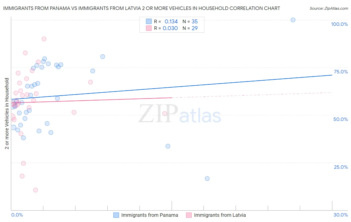 Immigrants from Panama vs Immigrants from Latvia 2 or more Vehicles in Household