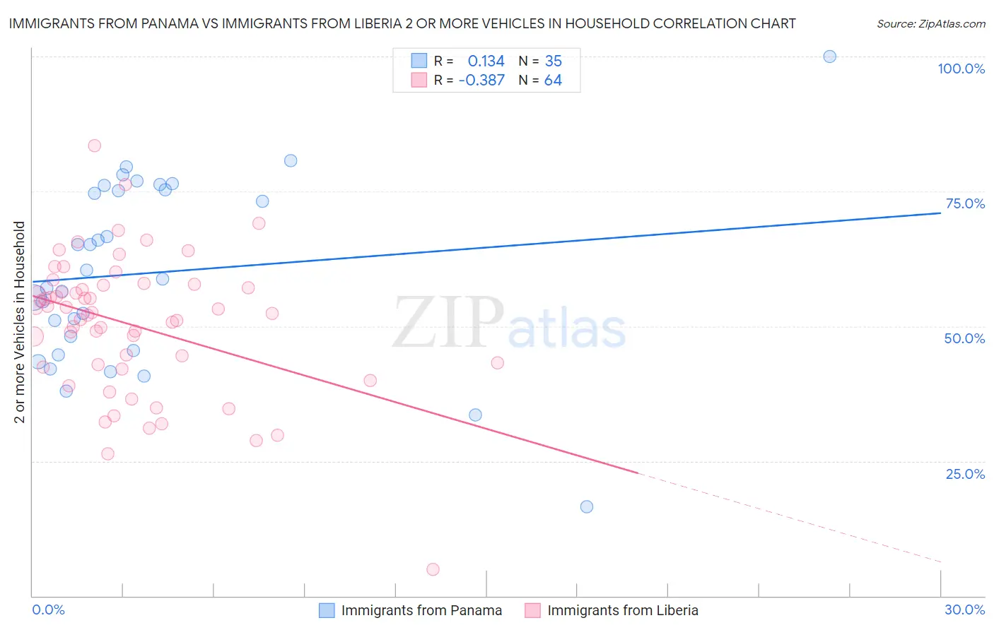 Immigrants from Panama vs Immigrants from Liberia 2 or more Vehicles in Household