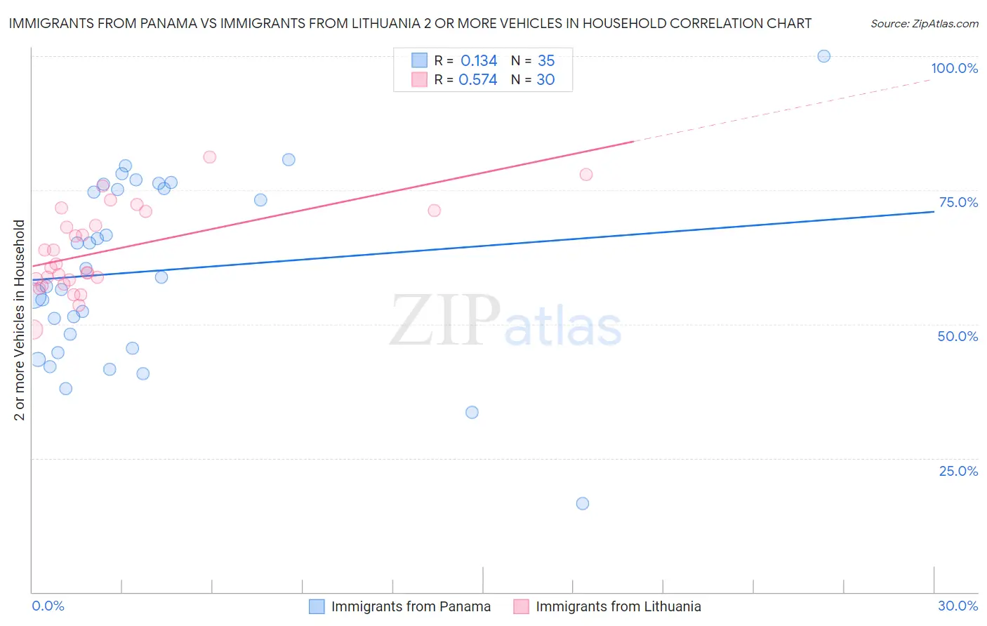 Immigrants from Panama vs Immigrants from Lithuania 2 or more Vehicles in Household