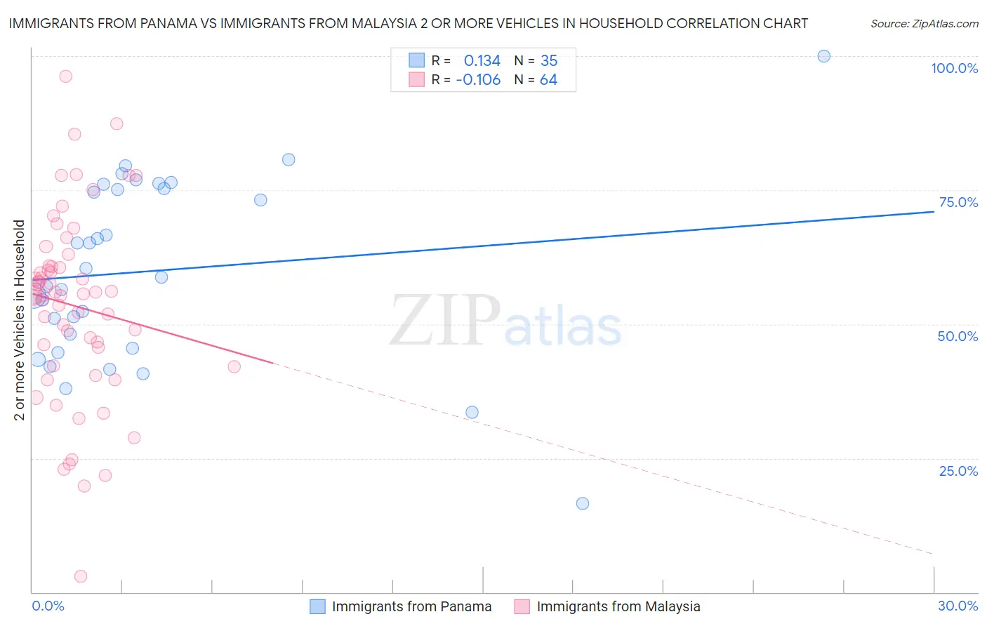 Immigrants from Panama vs Immigrants from Malaysia 2 or more Vehicles in Household