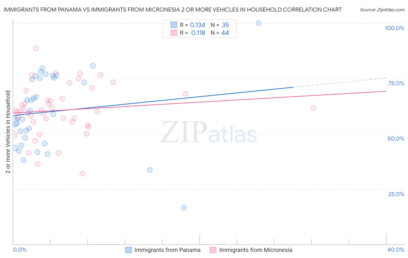 Immigrants from Panama vs Immigrants from Micronesia 2 or more Vehicles in Household