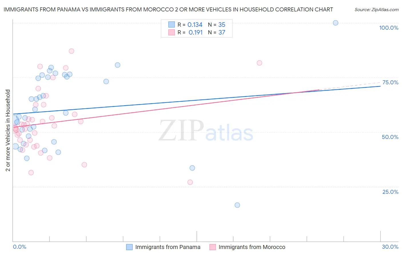 Immigrants from Panama vs Immigrants from Morocco 2 or more Vehicles in Household