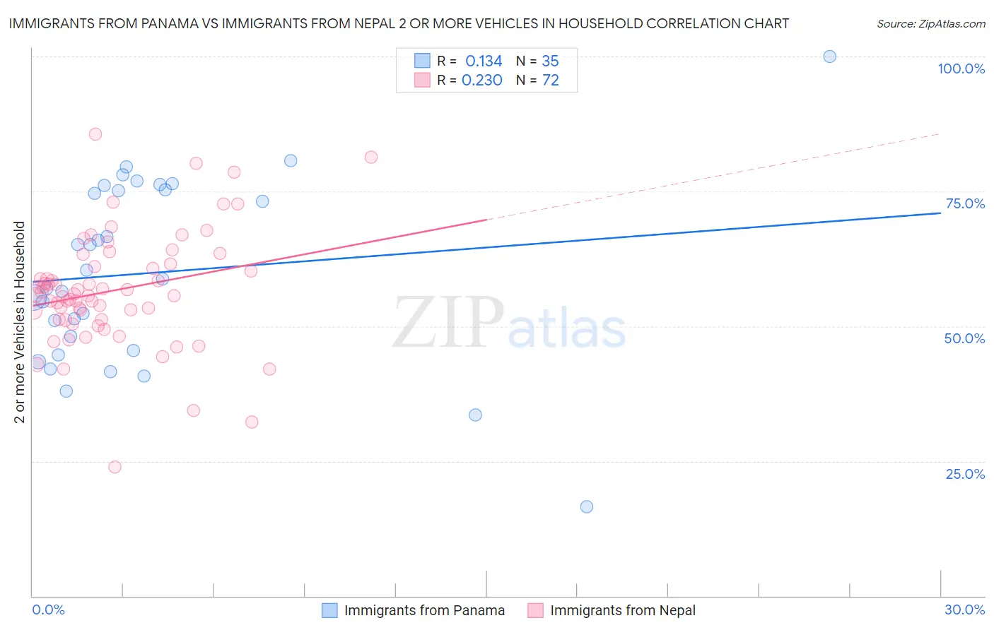 Immigrants from Panama vs Immigrants from Nepal 2 or more Vehicles in Household