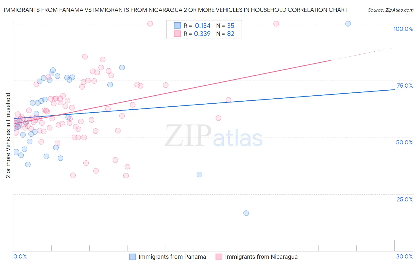 Immigrants from Panama vs Immigrants from Nicaragua 2 or more Vehicles in Household