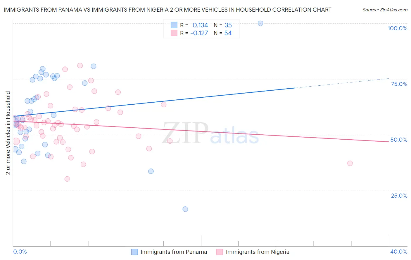 Immigrants from Panama vs Immigrants from Nigeria 2 or more Vehicles in Household