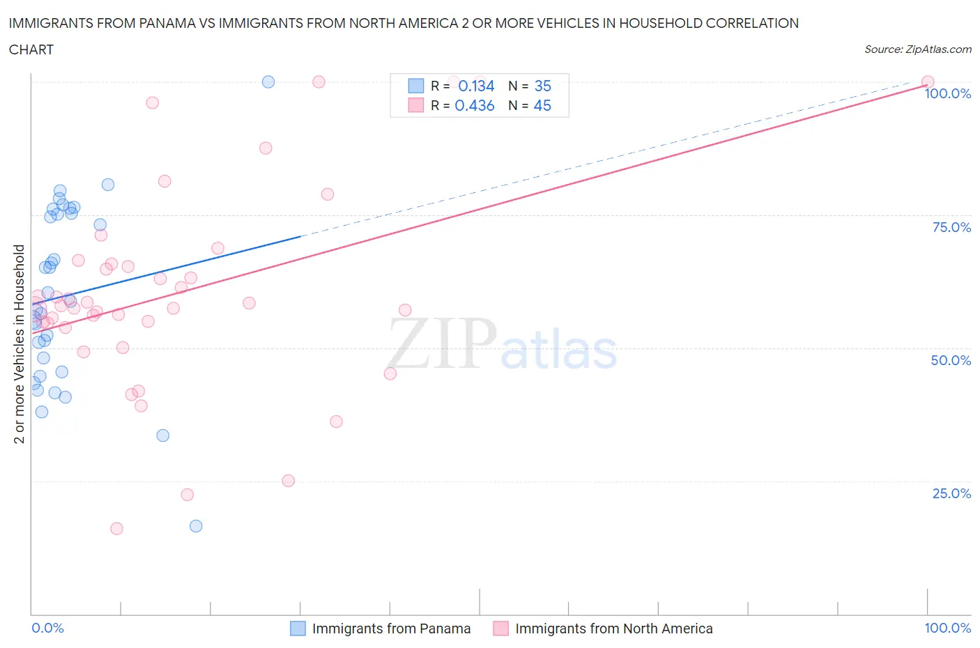 Immigrants from Panama vs Immigrants from North America 2 or more Vehicles in Household