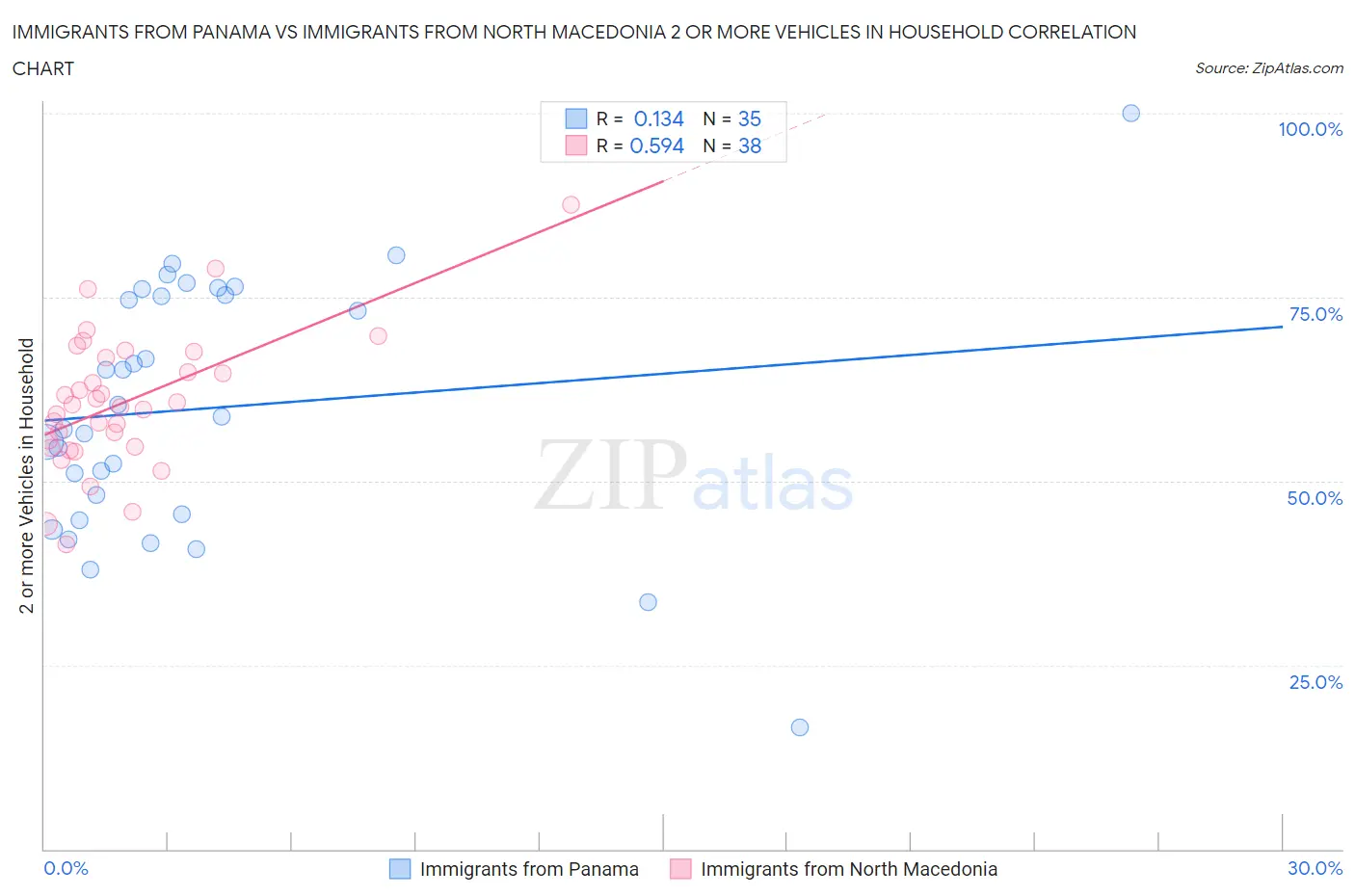 Immigrants from Panama vs Immigrants from North Macedonia 2 or more Vehicles in Household