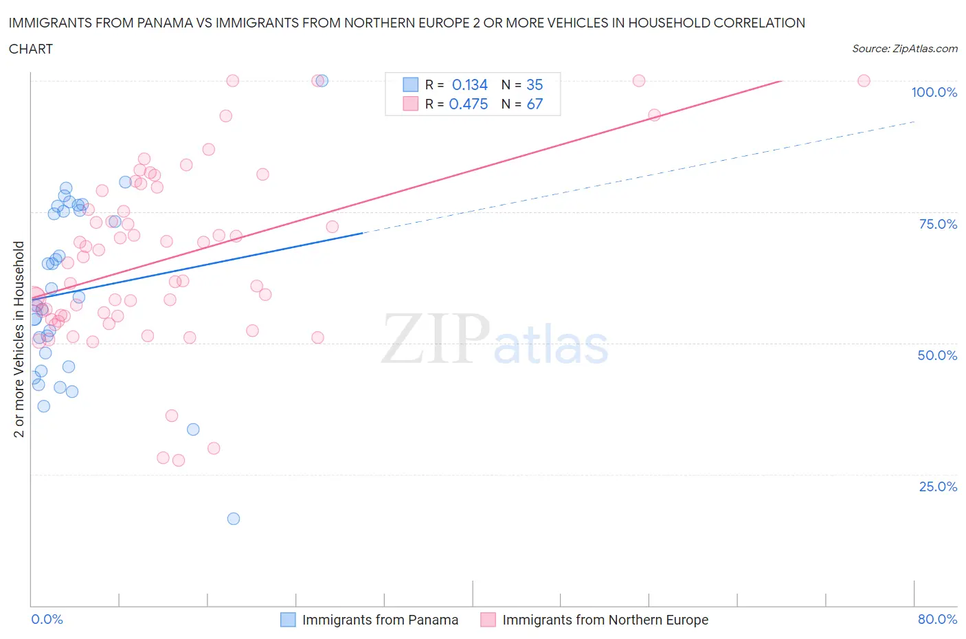Immigrants from Panama vs Immigrants from Northern Europe 2 or more Vehicles in Household