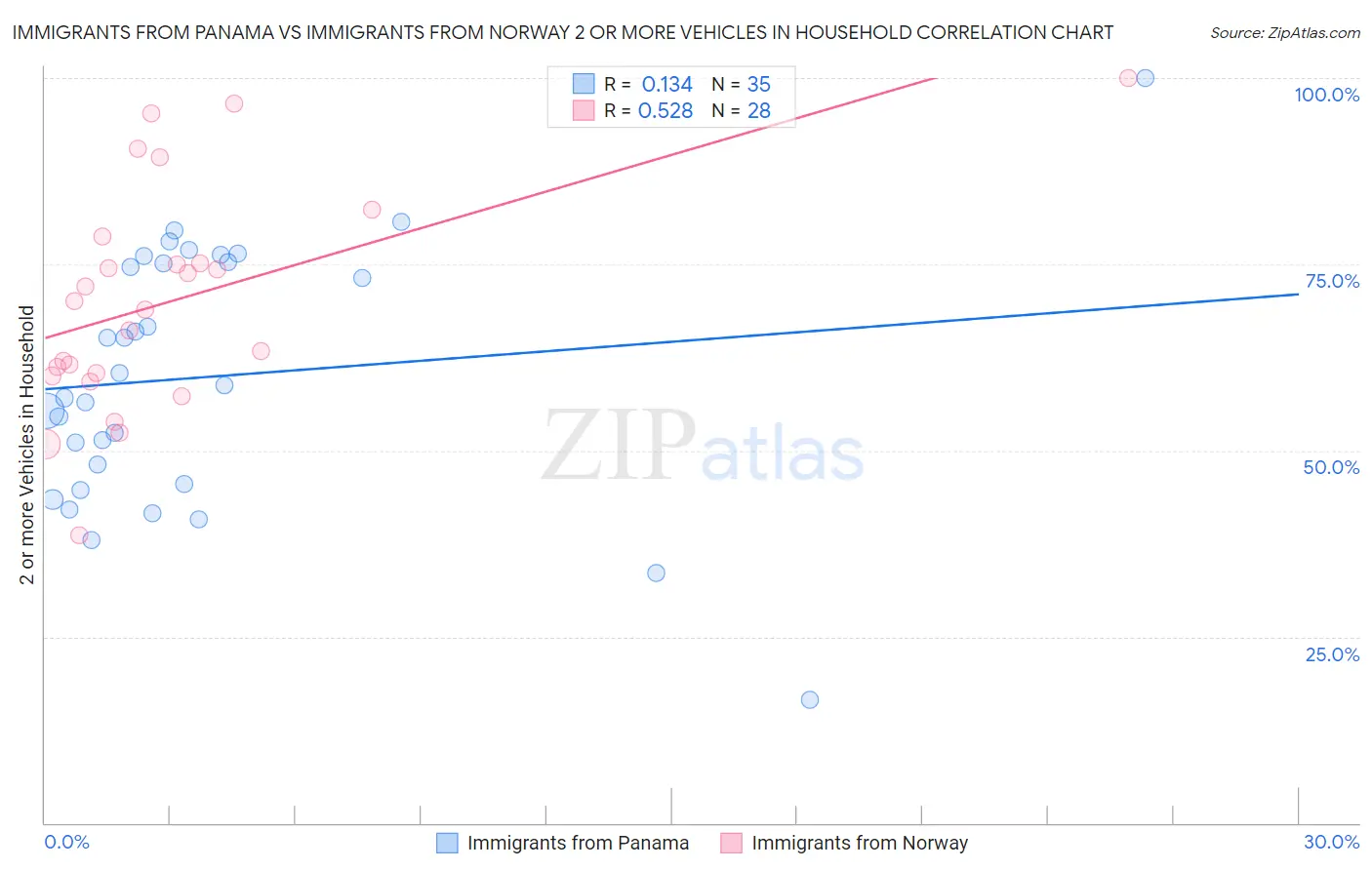 Immigrants from Panama vs Immigrants from Norway 2 or more Vehicles in Household