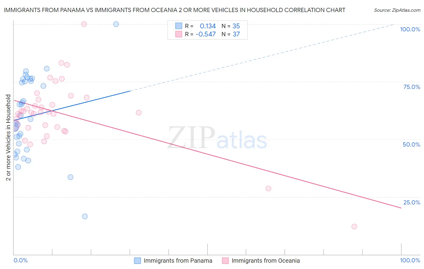 Immigrants from Panama vs Immigrants from Oceania 2 or more Vehicles in Household