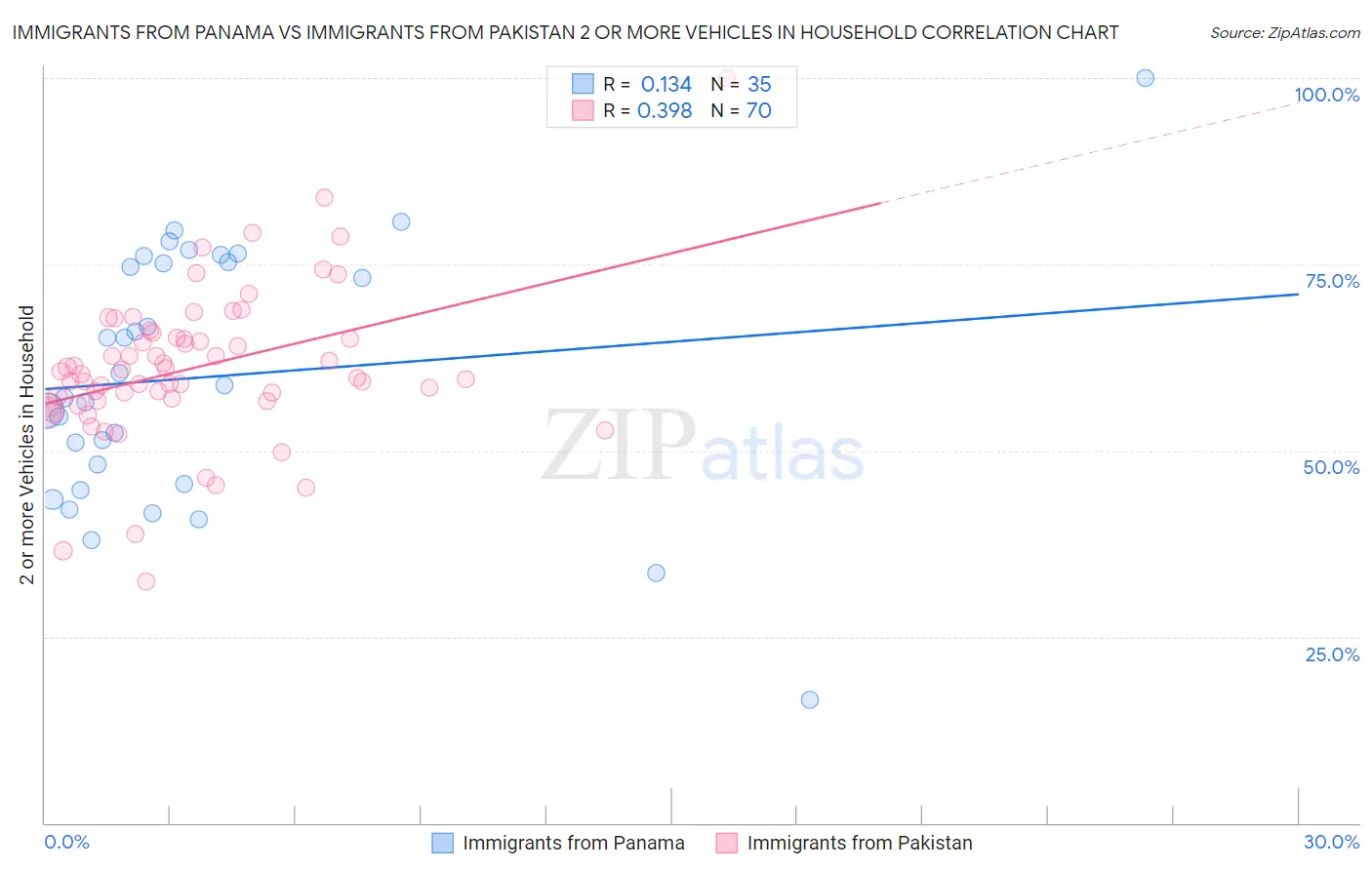 Immigrants from Panama vs Immigrants from Pakistan 2 or more Vehicles in Household
