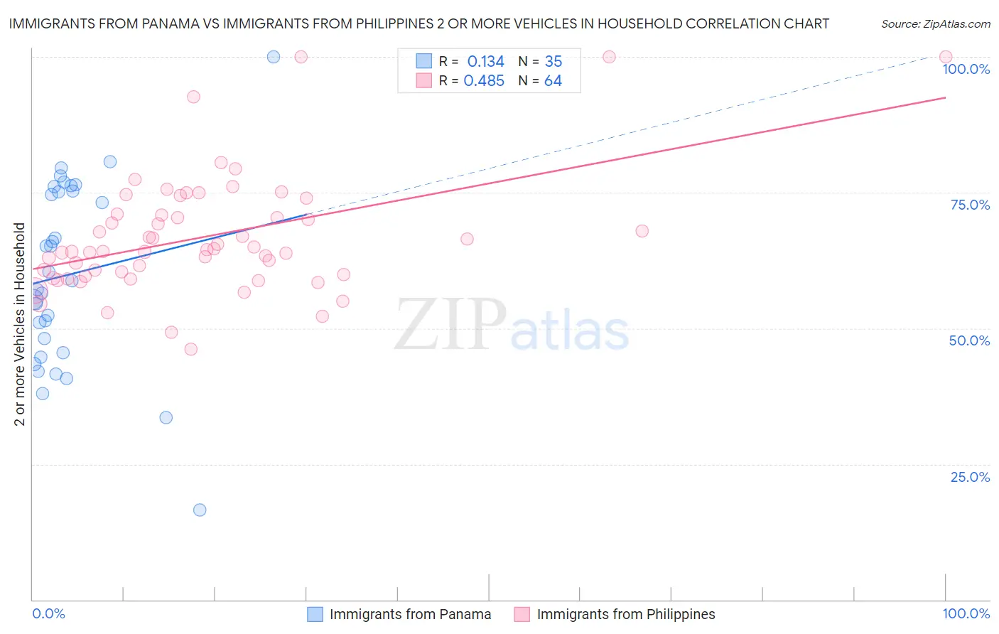 Immigrants from Panama vs Immigrants from Philippines 2 or more Vehicles in Household