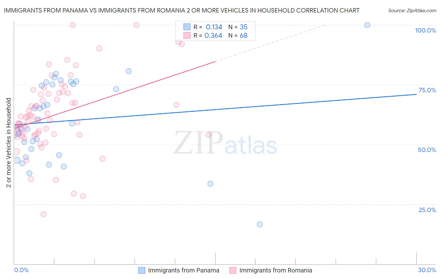 Immigrants from Panama vs Immigrants from Romania 2 or more Vehicles in Household