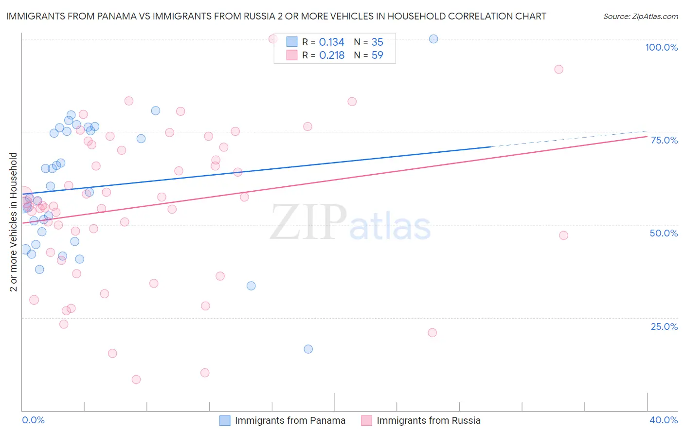 Immigrants from Panama vs Immigrants from Russia 2 or more Vehicles in Household