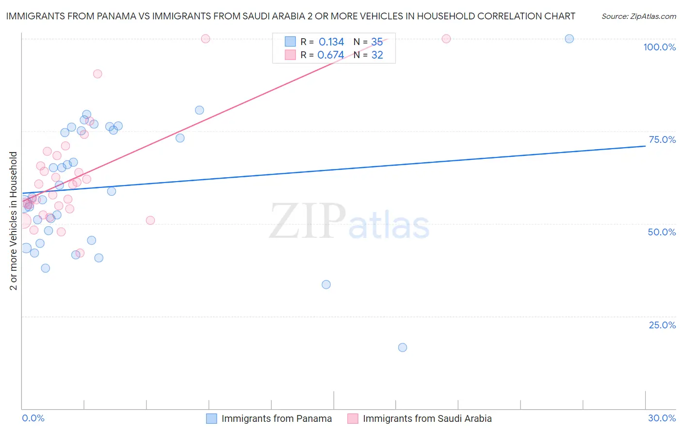 Immigrants from Panama vs Immigrants from Saudi Arabia 2 or more Vehicles in Household