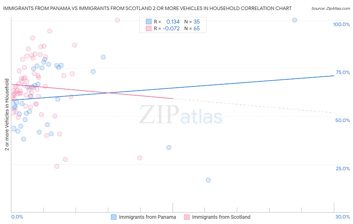Immigrants from Panama vs Immigrants from Scotland 2 or more Vehicles in Household
