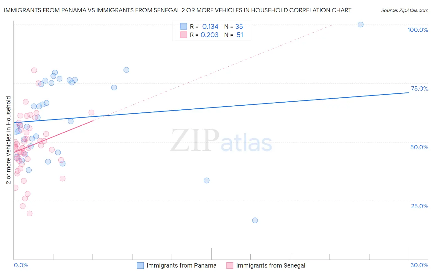 Immigrants from Panama vs Immigrants from Senegal 2 or more Vehicles in Household