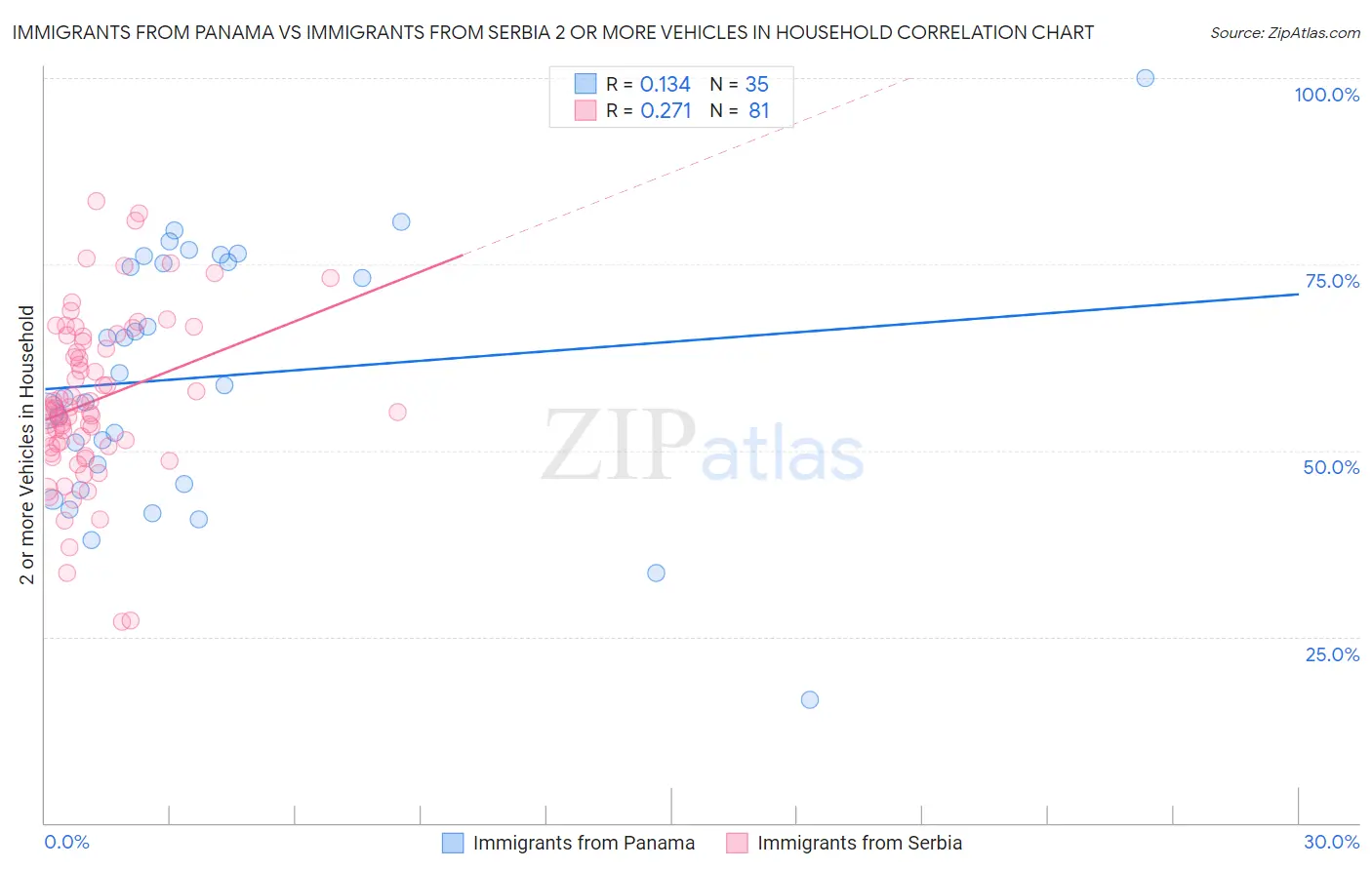 Immigrants from Panama vs Immigrants from Serbia 2 or more Vehicles in Household