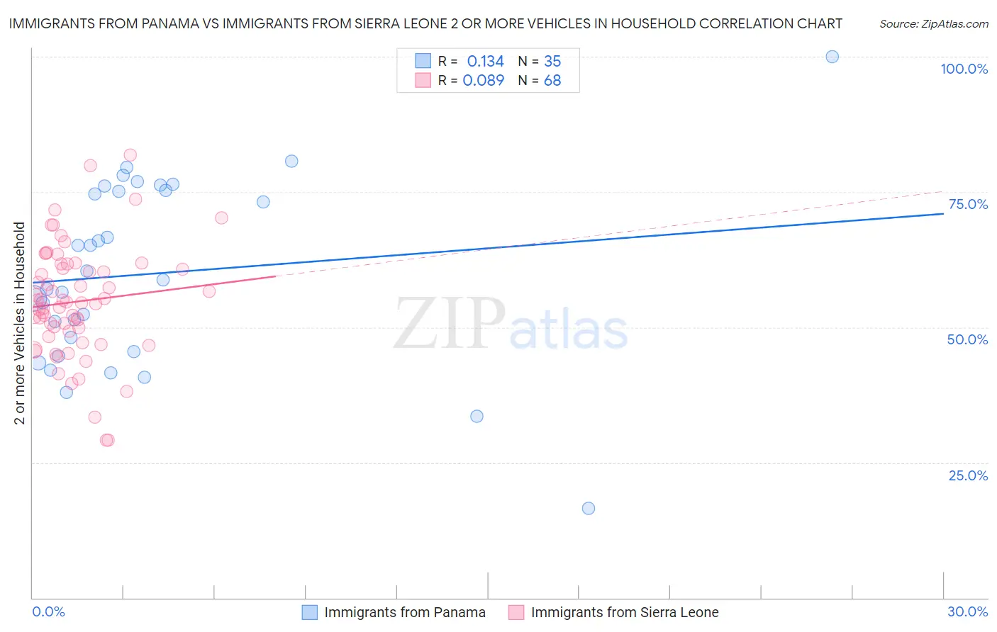 Immigrants from Panama vs Immigrants from Sierra Leone 2 or more Vehicles in Household