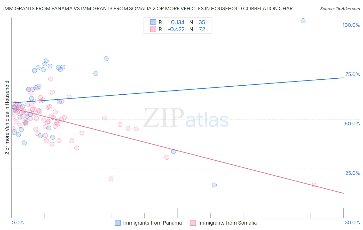 Immigrants from Panama vs Immigrants from Somalia 2 or more Vehicles in Household