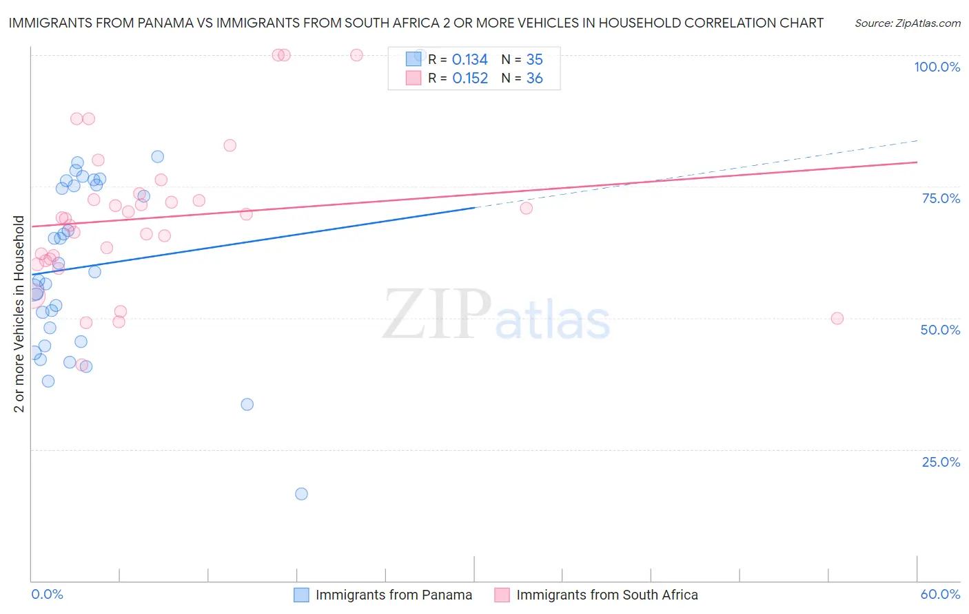 Immigrants from Panama vs Immigrants from South Africa 2 or more Vehicles in Household