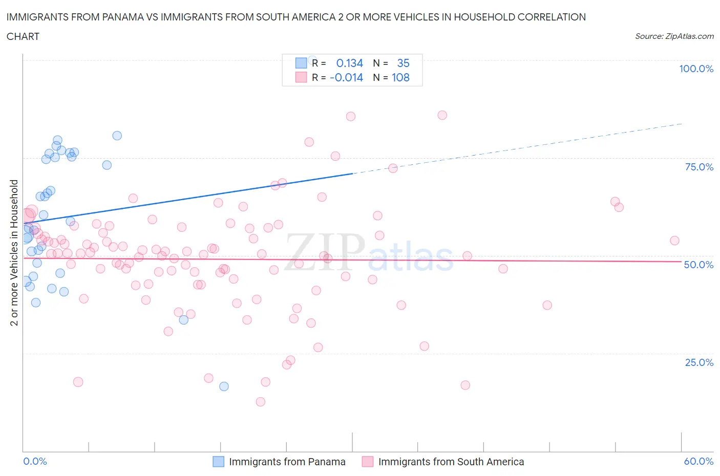 Immigrants from Panama vs Immigrants from South America 2 or more Vehicles in Household