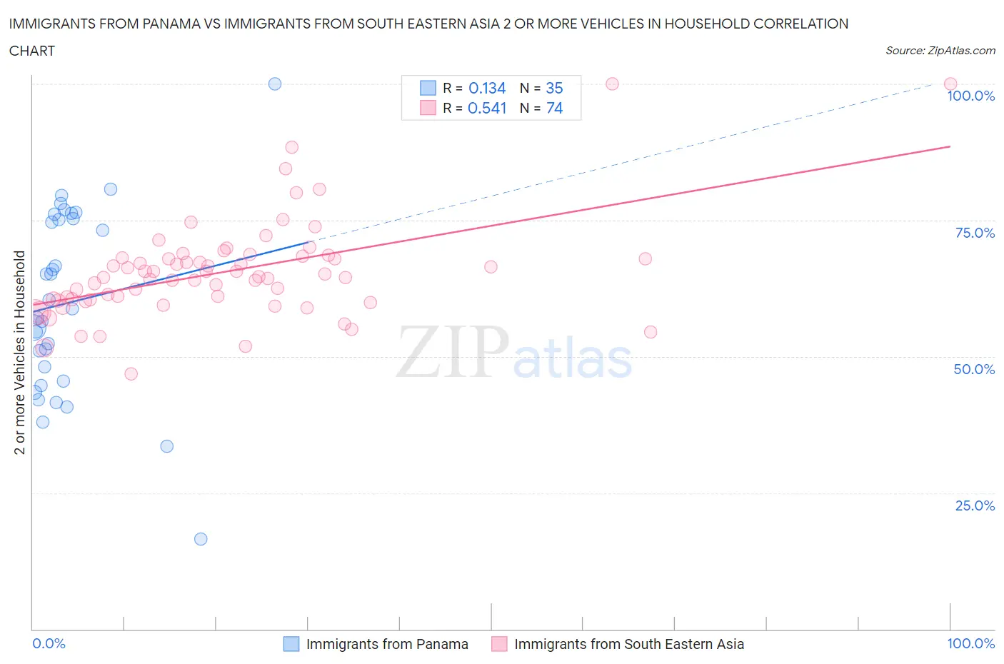 Immigrants from Panama vs Immigrants from South Eastern Asia 2 or more Vehicles in Household