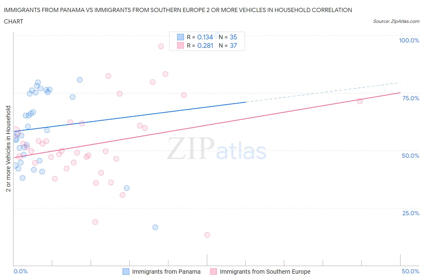 Immigrants from Panama vs Immigrants from Southern Europe 2 or more Vehicles in Household