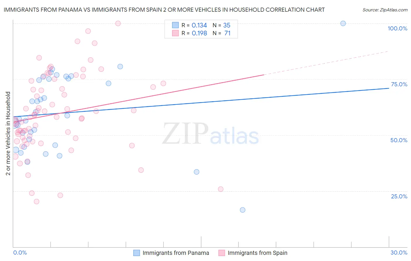 Immigrants from Panama vs Immigrants from Spain 2 or more Vehicles in Household
