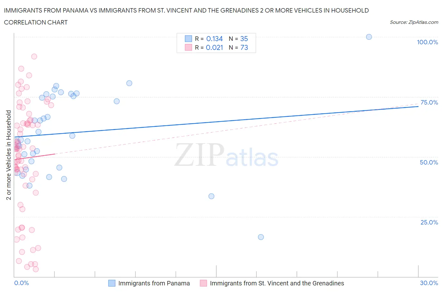 Immigrants from Panama vs Immigrants from St. Vincent and the Grenadines 2 or more Vehicles in Household