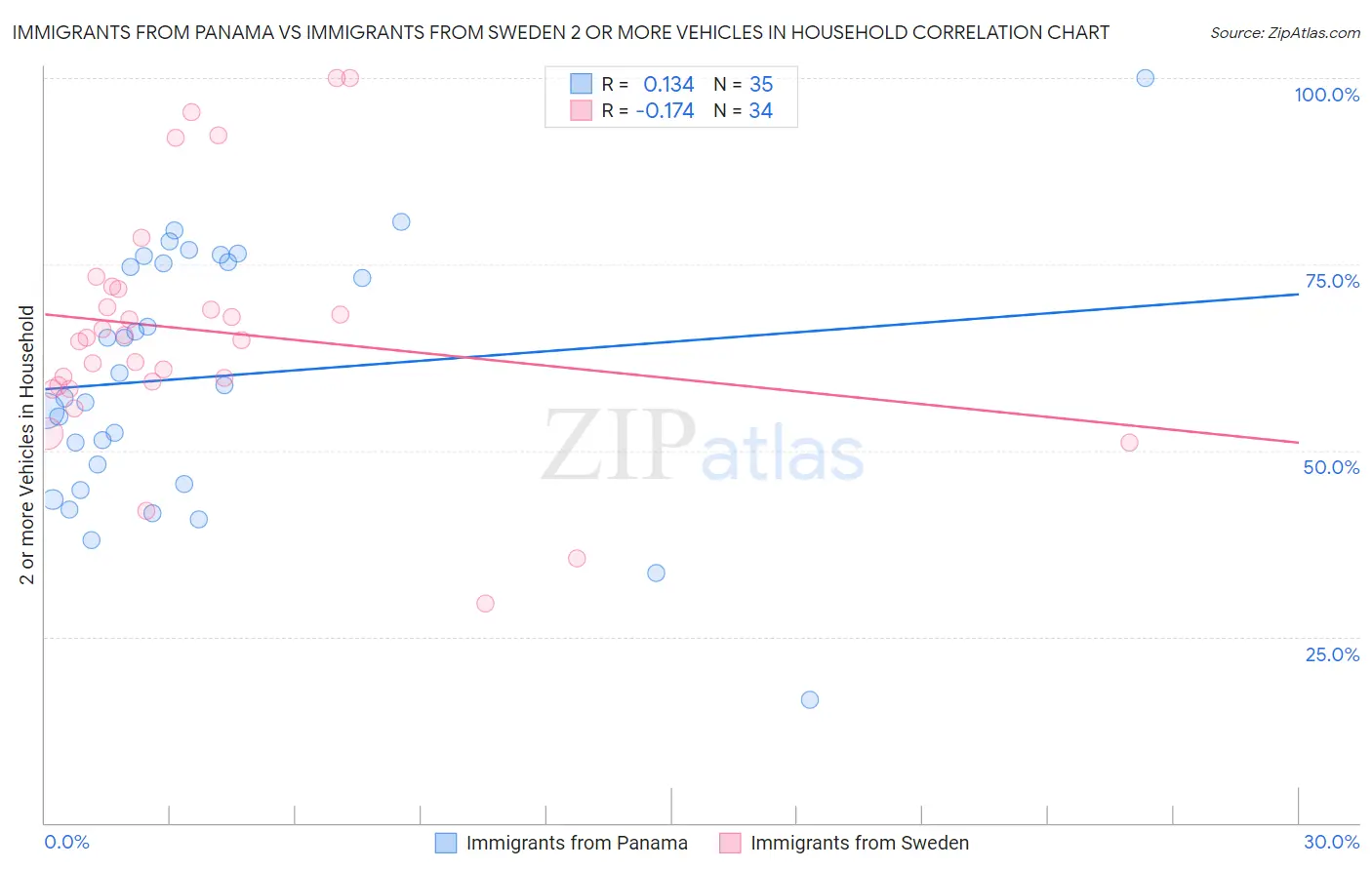 Immigrants from Panama vs Immigrants from Sweden 2 or more Vehicles in Household