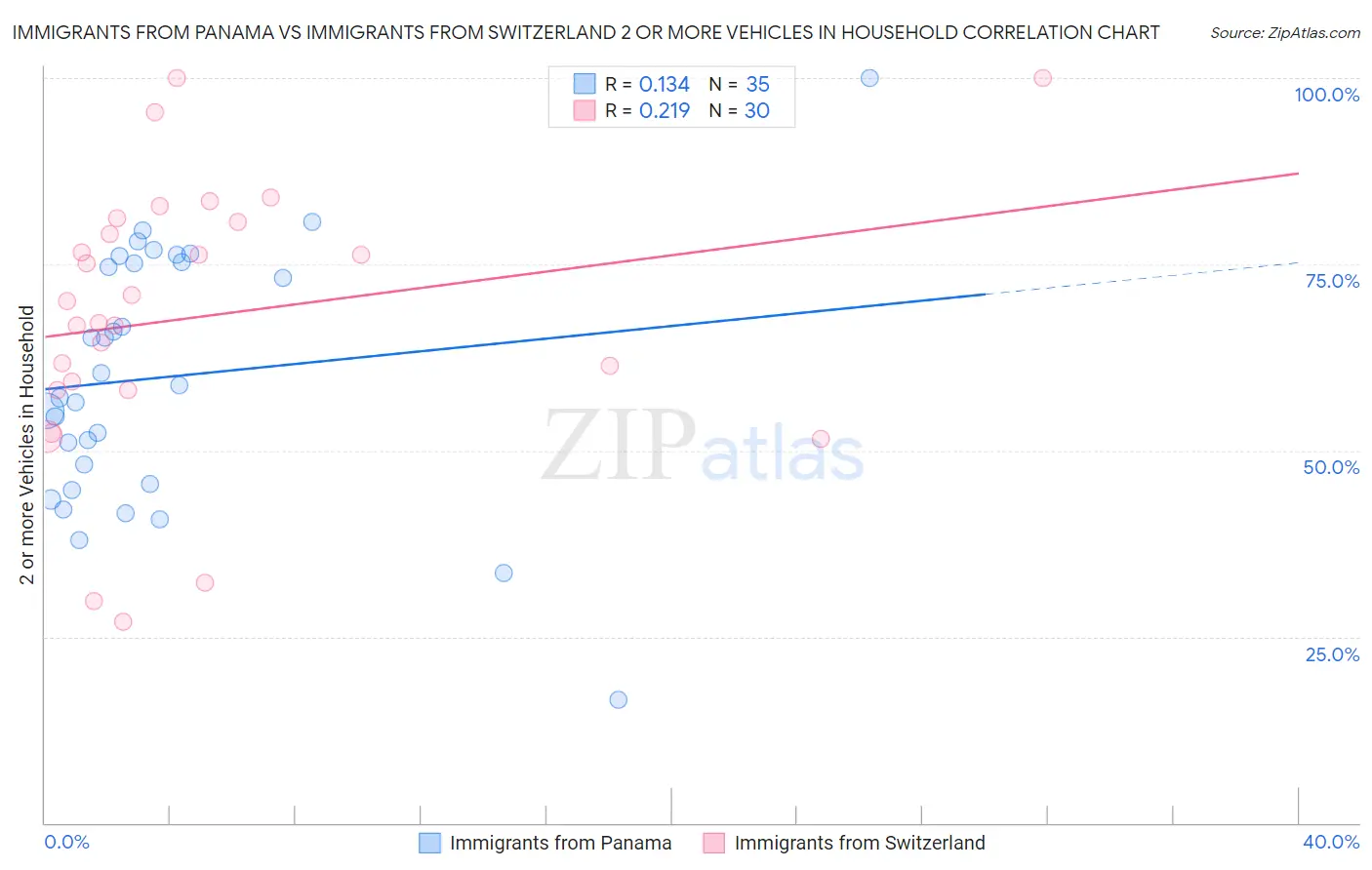Immigrants from Panama vs Immigrants from Switzerland 2 or more Vehicles in Household