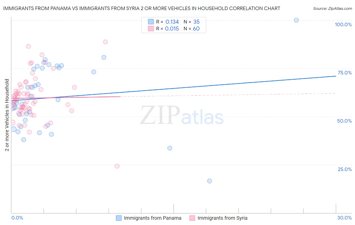 Immigrants from Panama vs Immigrants from Syria 2 or more Vehicles in Household