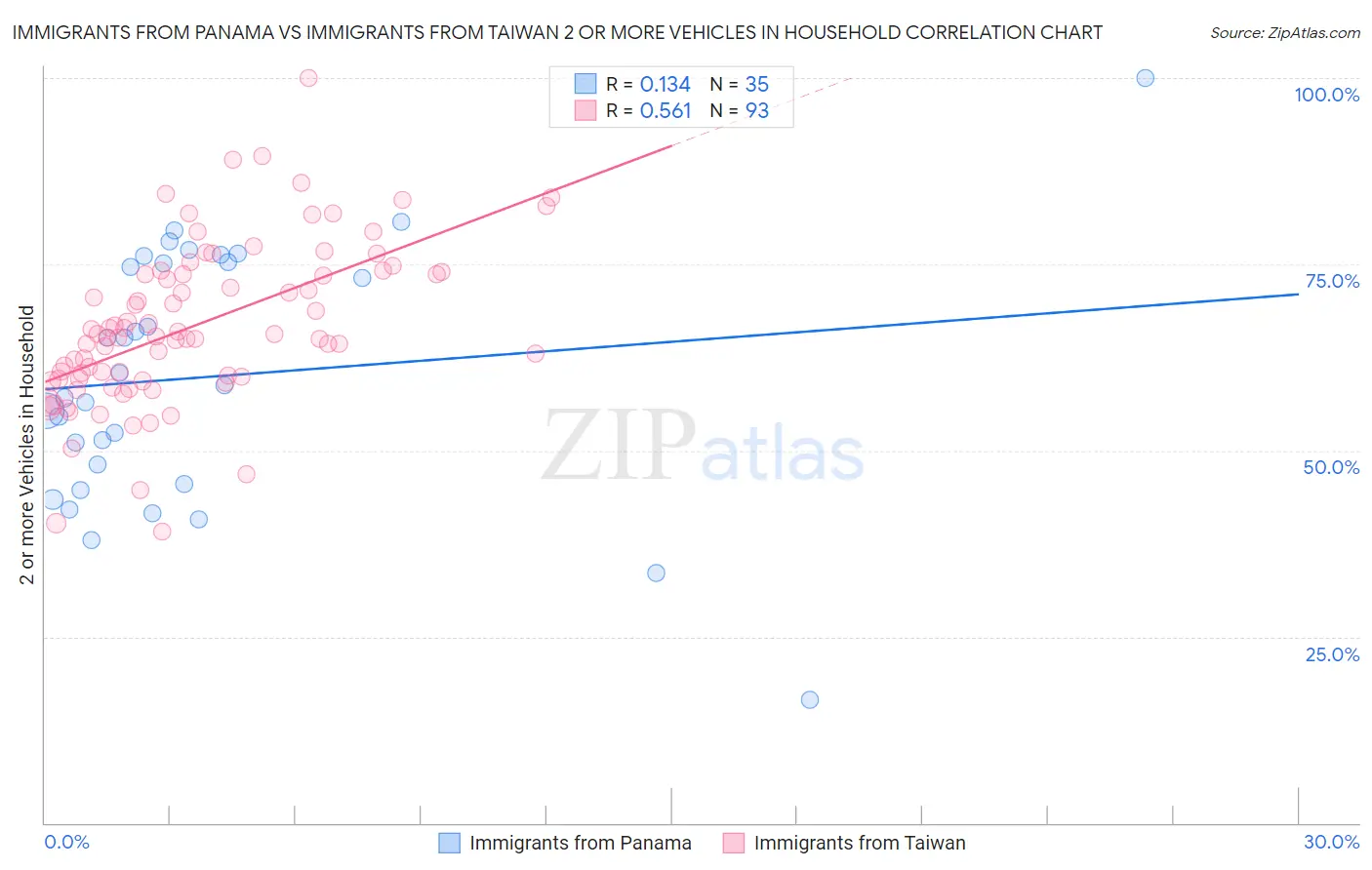 Immigrants from Panama vs Immigrants from Taiwan 2 or more Vehicles in Household