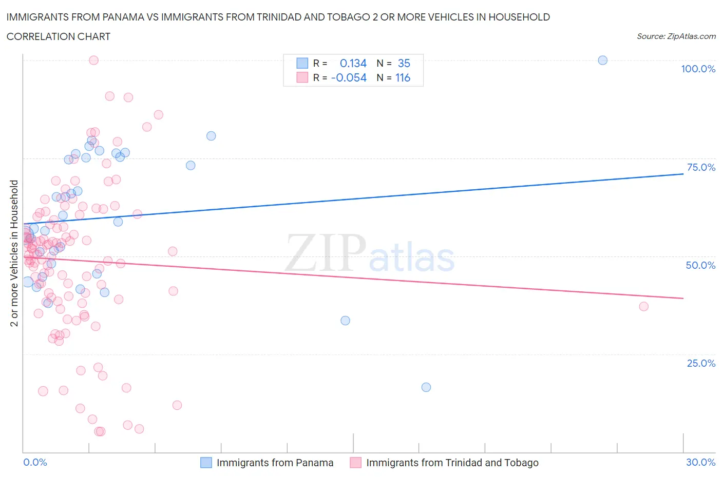 Immigrants from Panama vs Immigrants from Trinidad and Tobago 2 or more Vehicles in Household