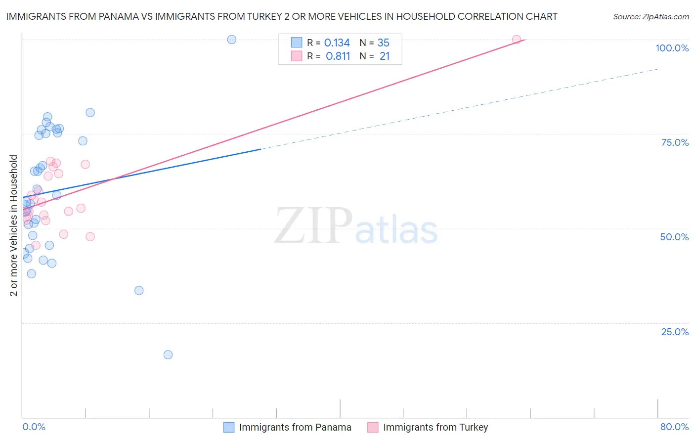 Immigrants from Panama vs Immigrants from Turkey 2 or more Vehicles in Household