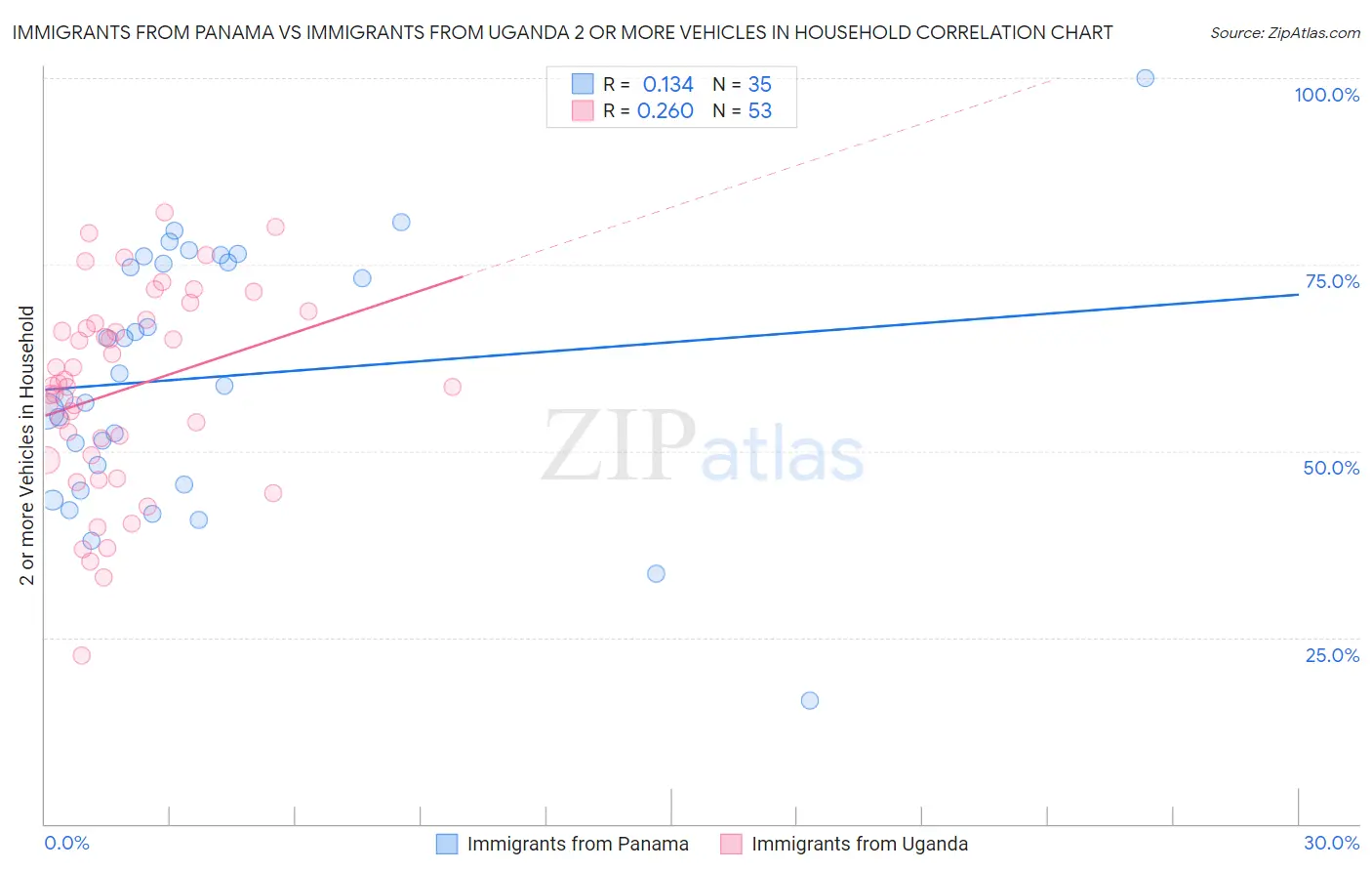 Immigrants from Panama vs Immigrants from Uganda 2 or more Vehicles in Household