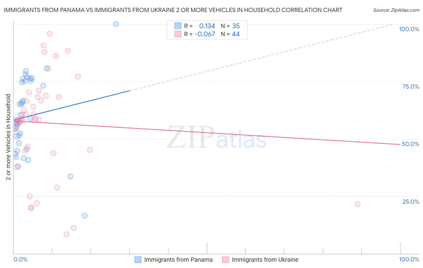 Immigrants from Panama vs Immigrants from Ukraine 2 or more Vehicles in Household