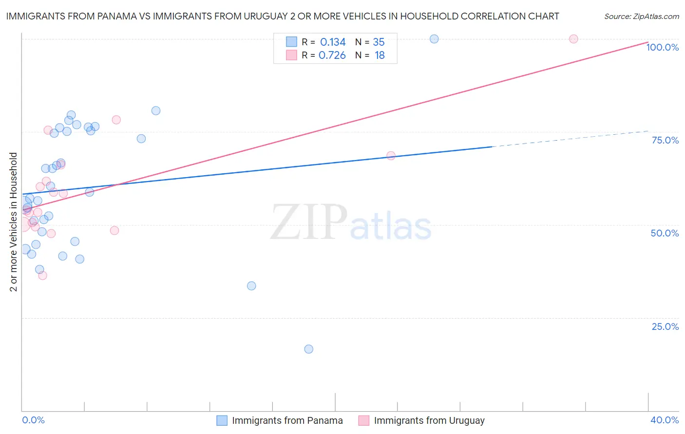 Immigrants from Panama vs Immigrants from Uruguay 2 or more Vehicles in Household