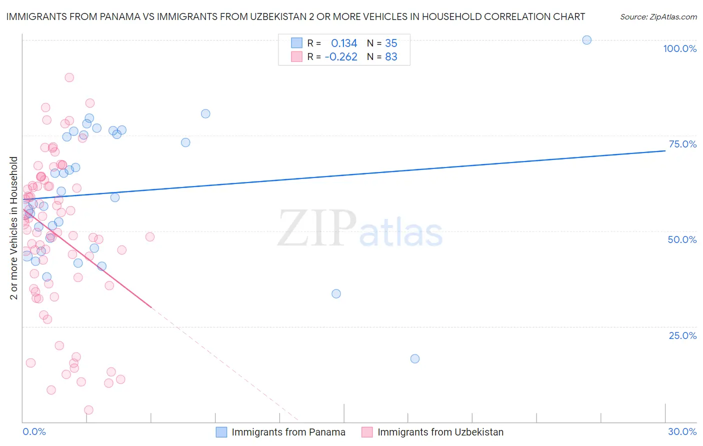 Immigrants from Panama vs Immigrants from Uzbekistan 2 or more Vehicles in Household