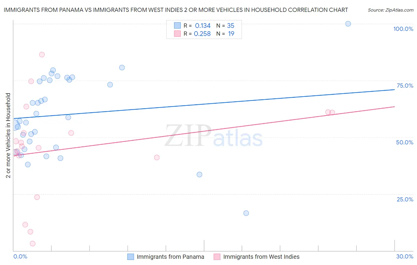 Immigrants from Panama vs Immigrants from West Indies 2 or more Vehicles in Household