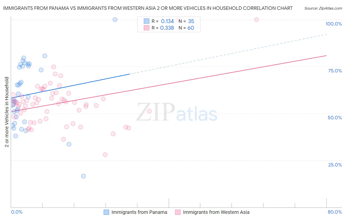 Immigrants from Panama vs Immigrants from Western Asia 2 or more Vehicles in Household
