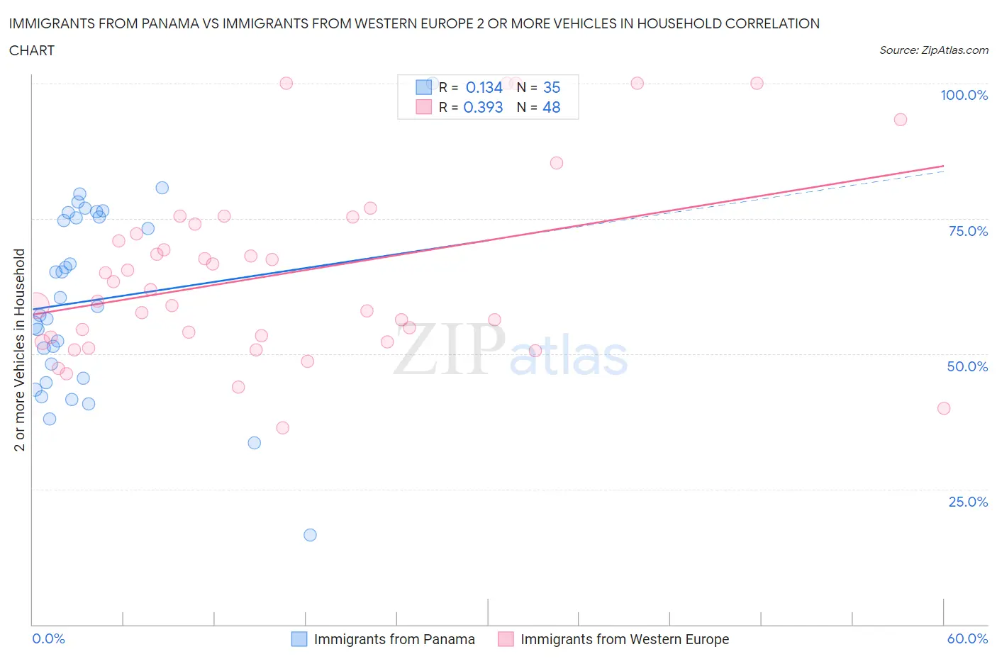 Immigrants from Panama vs Immigrants from Western Europe 2 or more Vehicles in Household
